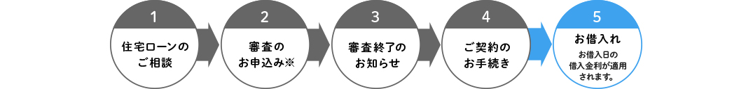 ご相談の流れ