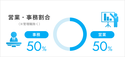 営業・事務割合