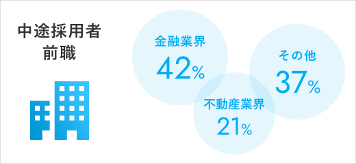 中途採用者前職